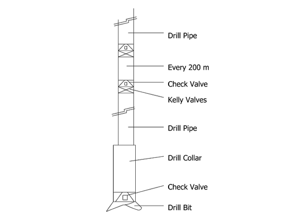 Underbalanced well drill pipe system on a white background