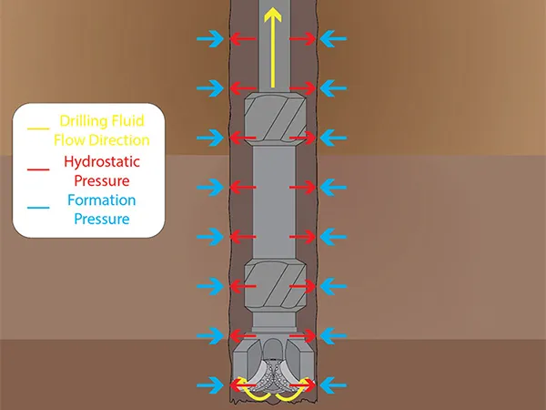Schematic diagram of the pressure balance relationship in underbalanced well